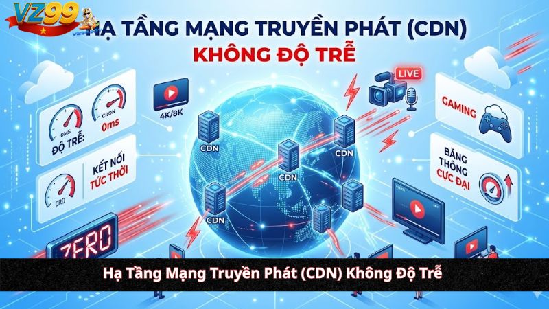 Hạ Tầng Mạng Truyền Phát (CDN) Không Độ Trễ